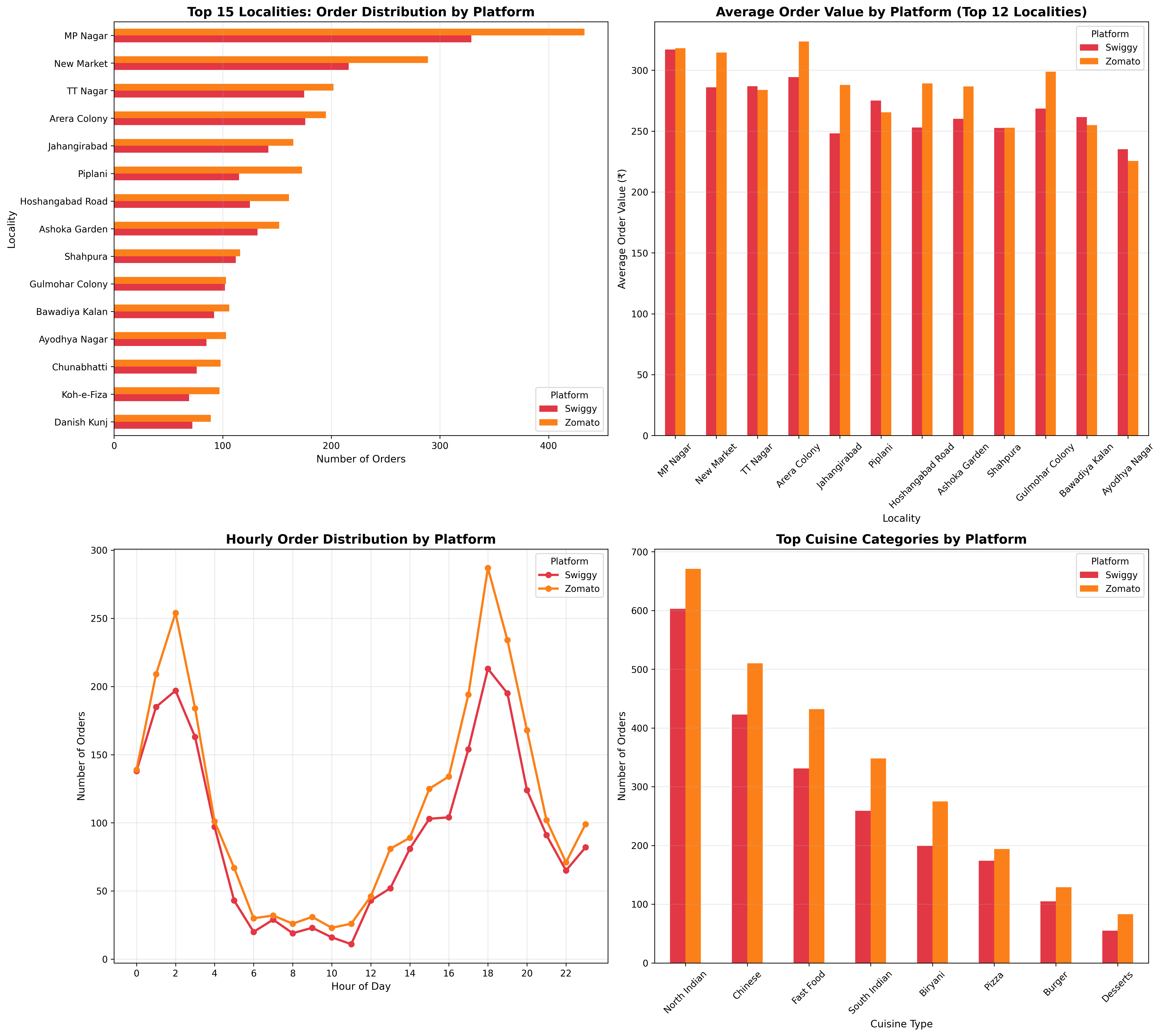 Charts comparing Zomato and Swiggy market share and metrics