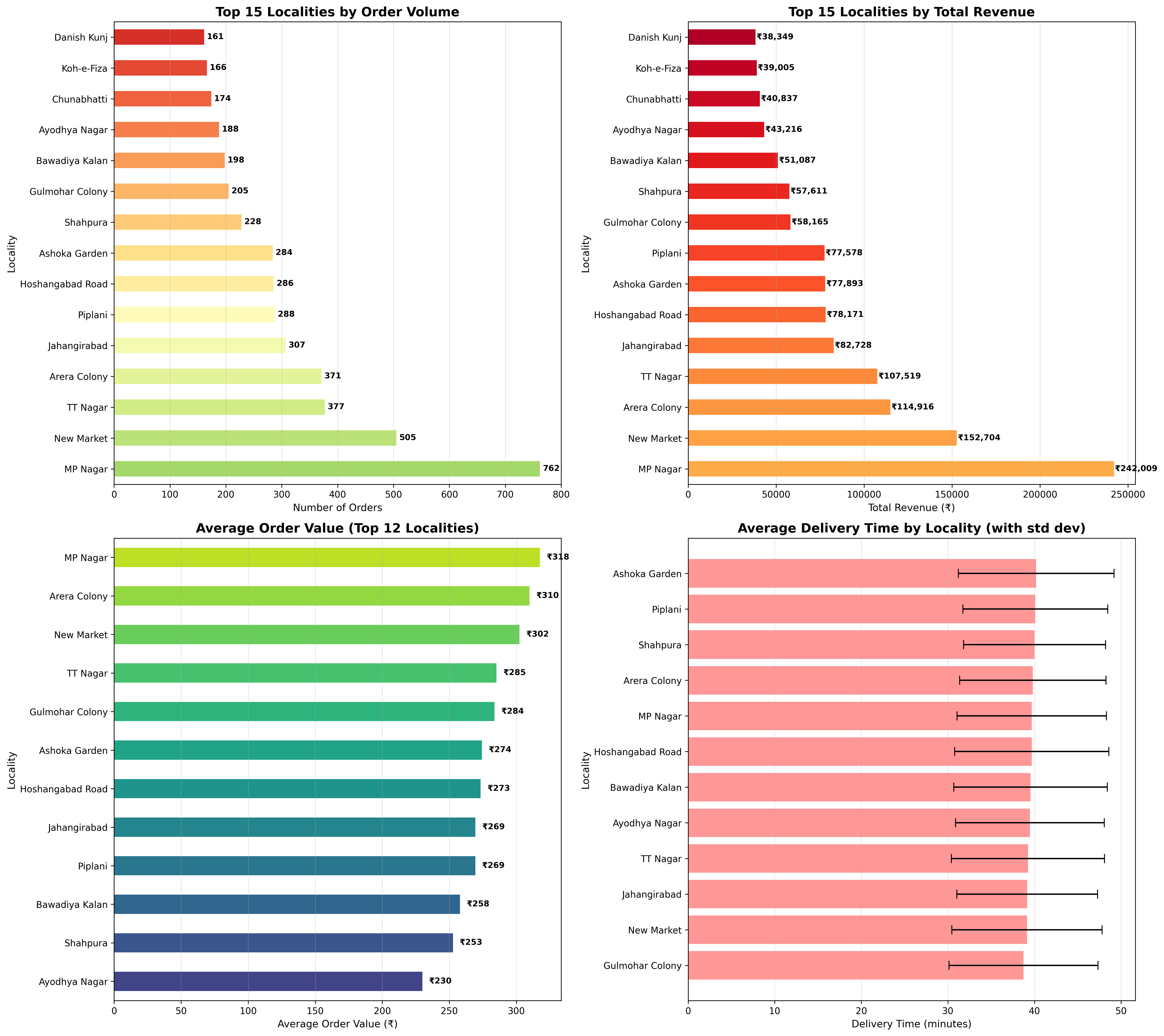 Bar charts showing top localities by order volume